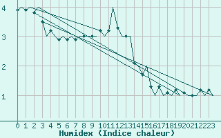 Courbe de l'humidex pour Deelen