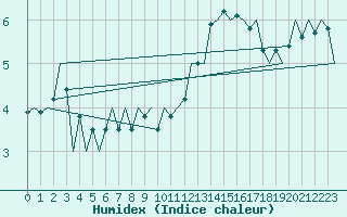 Courbe de l'humidex pour Huesca (Esp)