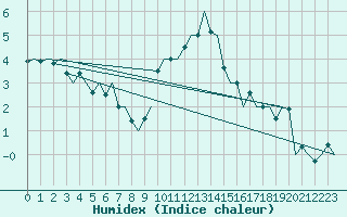 Courbe de l'humidex pour Amsterdam Airport Schiphol