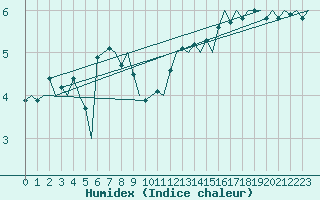 Courbe de l'humidex pour Platform P11-b Sea