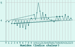 Courbe de l'humidex pour Jonkoping Flygplats