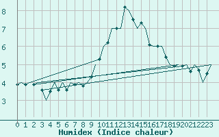 Courbe de l'humidex pour Stuttgart-Echterdingen