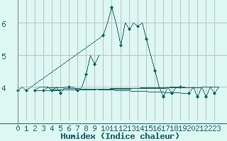 Courbe de l'humidex pour Stuttgart-Echterdingen