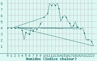 Courbe de l'humidex pour Muenster / Osnabrueck