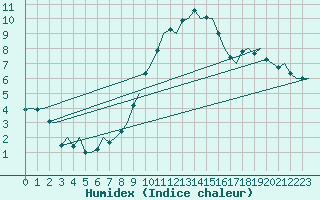 Courbe de l'humidex pour Eindhoven (PB)