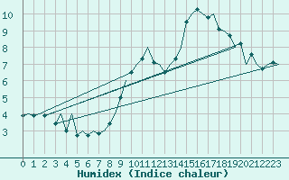 Courbe de l'humidex pour London / Heathrow (UK)