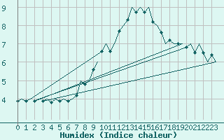 Courbe de l'humidex pour Klagenfurt-Flughafen