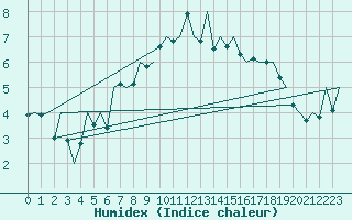 Courbe de l'humidex pour Aberdeen (UK)