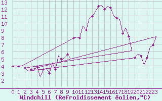 Courbe du refroidissement olien pour Madrid / Cuatro Vientos