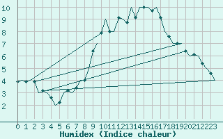 Courbe de l'humidex pour Schaffen (Be)