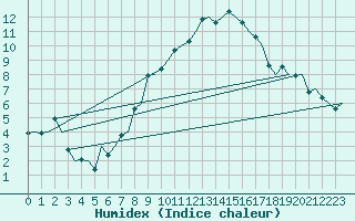 Courbe de l'humidex pour Hahn