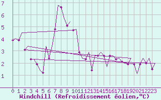 Courbe du refroidissement olien pour Laupheim
