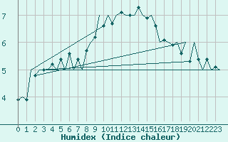 Courbe de l'humidex pour Bremen