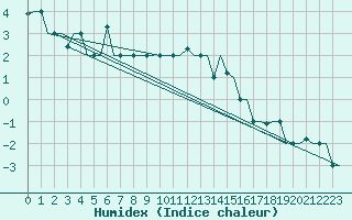 Courbe de l'humidex pour Arhangel'Sk