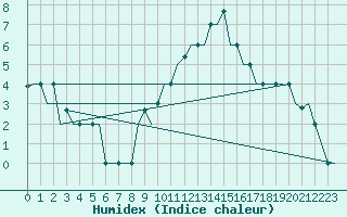 Courbe de l'humidex pour Venezia / Tessera