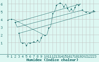 Courbe de l'humidex pour Frankfort (All)