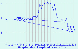 Courbe de tempratures pour Wittmundhaven