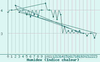 Courbe de l'humidex pour De Kooy