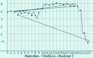 Courbe de l'humidex pour Oostende (Be)