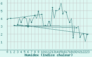 Courbe de l'humidex pour Kirkwall Airport