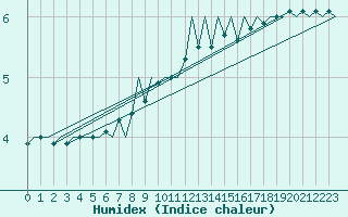 Courbe de l'humidex pour Schaffen (Be)