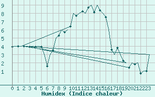 Courbe de l'humidex pour Lechfeld