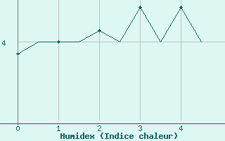 Courbe de l'humidex pour Tromso / Langnes