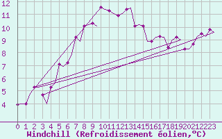 Courbe du refroidissement olien pour Karpathos Airport