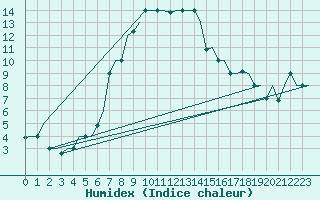 Courbe de l'humidex pour Adana / Sakirpasa