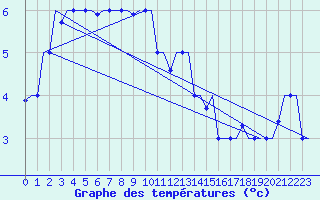 Courbe de tempratures pour Merzifon