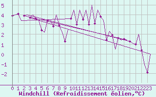 Courbe du refroidissement olien pour Innsbruck-Flughafen