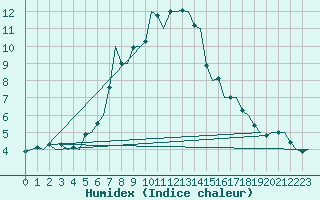 Courbe de l'humidex pour Kristiansund / Kvernberget