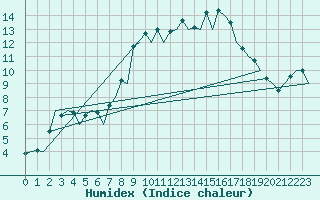 Courbe de l'humidex pour Salamanca / Matacan