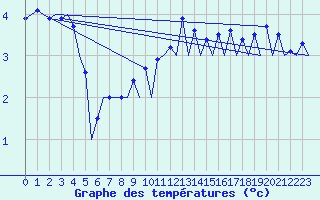 Courbe de tempratures pour Hof
