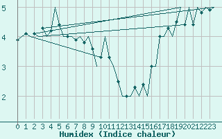 Courbe de l'humidex pour Platform P11-b Sea