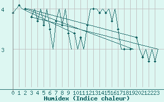 Courbe de l'humidex pour De Kooy