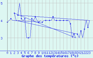 Courbe de tempratures pour Platform L9-ff-1 Sea