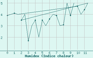 Courbe de l'humidex pour Berlevag