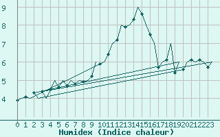 Courbe de l'humidex pour Oostende (Be)