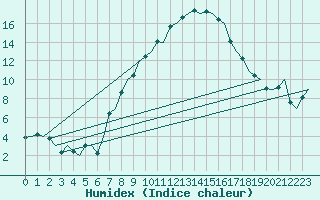 Courbe de l'humidex pour Niederstetten