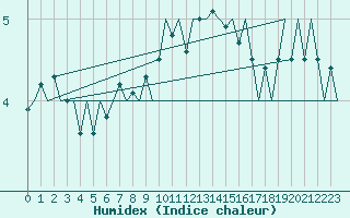 Courbe de l'humidex pour Platforme D15-fa-1 Sea