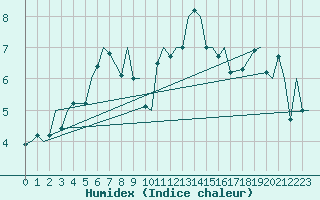 Courbe de l'humidex pour Mehamn