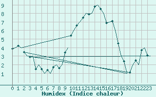 Courbe de l'humidex pour Dublin (Ir)