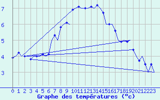 Courbe de tempratures pour Vidsel