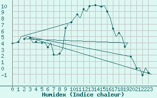 Courbe de l'humidex pour Genve (Sw)