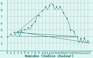 Courbe de l'humidex pour Oslo / Gardermoen