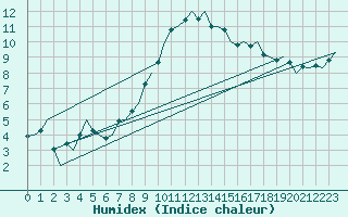 Courbe de l'humidex pour Odiham