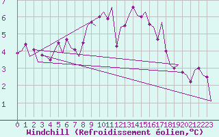 Courbe du refroidissement olien pour Saarbruecken / Ensheim