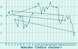 Courbe de l'humidex pour Floro