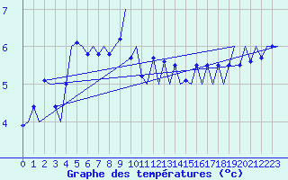 Courbe de tempratures pour Platforme D15-fa-1 Sea
